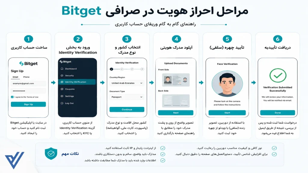مراحل احراز هویت صرافی بیت گت