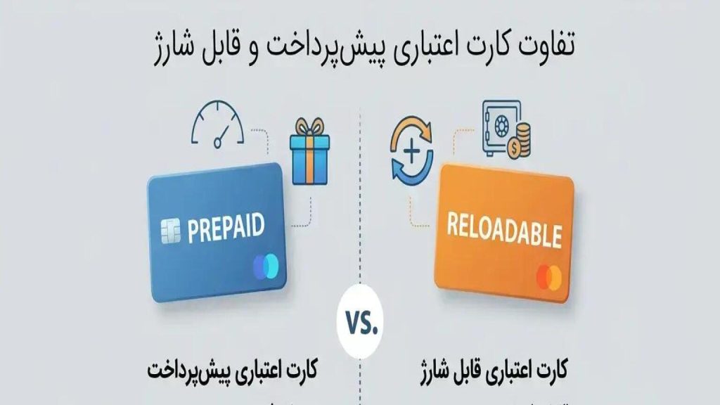 کارت اعتباری پیش‌پرداخت یا قابل شارژ