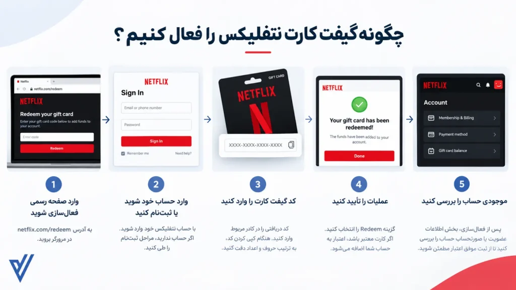 ی فرعی: - خرید گیفت کارت نتفلیکس - نحوه فعال سازی گیفت کارت نتفلیکس -